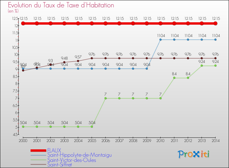 Evolution du taux de la taxe d'habitation pour FLAUX et les communes proches de 2000 à 2014 Comparaison des taux de la taxe d'habitation pour FLAUX et les communes voisines de 2000 à 2014