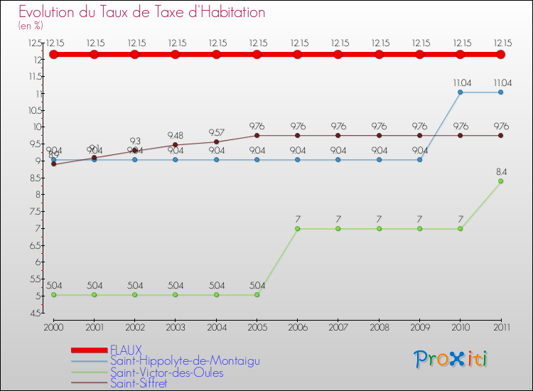 Evolution du taux de la taxe d'habitation pour FLAUX et les communes proches Comparaison des taux de la taxe d'habitation pour FLAUX et les communes voisines