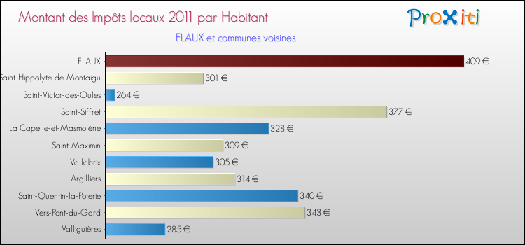 Montant des impôts locaux par Habitant pour FLAUX et les communes proches Comparaison des impôts locaux par habitant pour FLAUX et les communes voisines