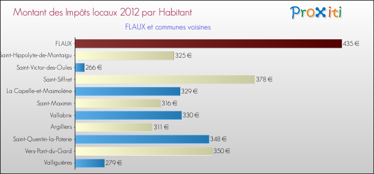 Montant des impôts locaux par Habitant pour FLAUX et les communes proches Comparaison des impôts locaux par habitant pour FLAUX et les communes voisines