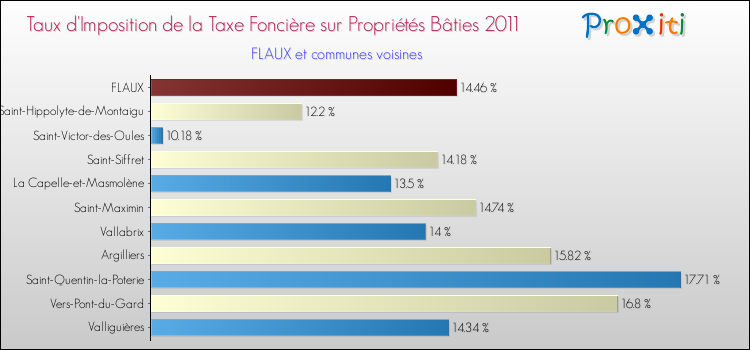 Taux d'imposition de la taxe foncière sur le bati 2011 pour FLAUX et les communes proches Comparaison des taux d'imposition de la taxe foncière sur le bati 2011 pour FLAUX et les communes voisines