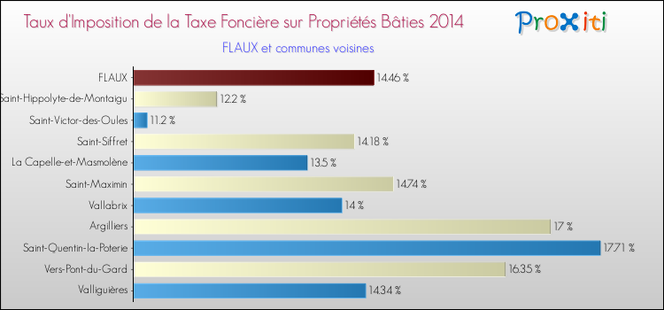 Taux d'imposition de la taxe foncière sur le bati 2014 pour FLAUX et les communes proches Comparaison des taux d'imposition de la taxe foncière sur le bati 2014 pour FLAUX et les communes voisines