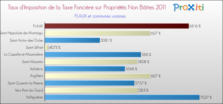 Taux d'imposition de la taxe foncière sur les immeubles et terrains non batis 2011 pour FLAUX et les communes proches Comparaison des taux d'imposition de la taxe foncière sur les immeubles et terrains non batis 2011 pour FLAUX et les communes voisines
