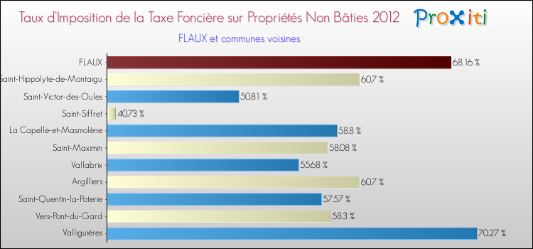 Taux d'imposition de la taxe foncière sur les immeubles et terrains non batis 2012 pour FLAUX et les communes proches Comparaison des taux d'imposition de la taxe foncière sur les immeubles et terrains non batis 2012 pour FLAUX et les communes voisines