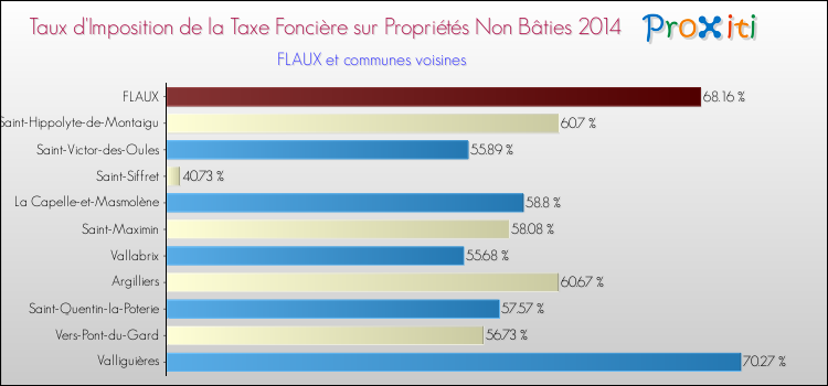 Taux d'imposition de la taxe foncière sur les immeubles et terrains non batis 2014 pour FLAUX et les communes proches Comparaison des taux d'imposition de la taxe foncière sur les immeubles et terrains non batis 2014 pour FLAUX et les communes voisines
