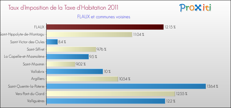 Taux d'imposition de la taxe d'habitation 2011 pour FLAUX et les communes proches Comparaison des taux d'imposition de la taxe d'habitation 2011 pour FLAUX et les communes voisines