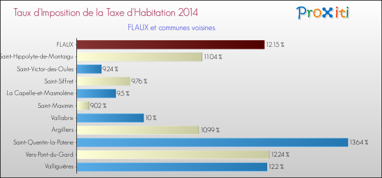 Taux d'imposition de la taxe d'habitation 2014 pour FLAUX et les communes proches Comparaison des taux d'imposition de la taxe d'habitation 2014 pour FLAUX et les communes voisines