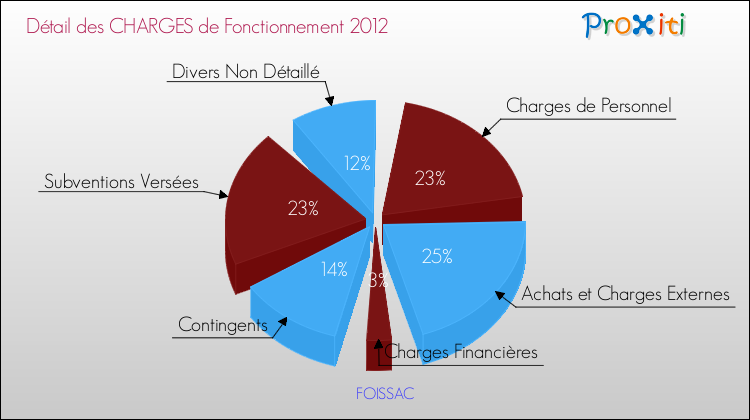 Décomposition des Charges de Fonctionnement 2012 de la commune de FOISSAC Charges de Fonctionnement 2012 pour la commune de FOISSAC