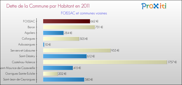 Dette par habitant de la commune en 2011 pour FOISSAC et les communes proches Comparaison de la dette par habitant de la commune en 2011 pour FOISSAC et les communes voisines