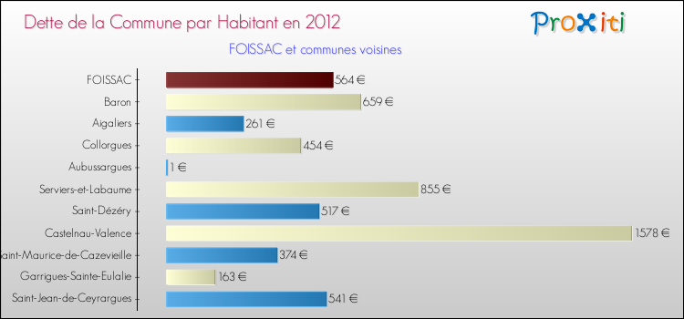 Dette par habitant de la commune en 2012 pour FOISSAC et les communes proches Comparaison de la dette par habitant de la commune en 2012 pour FOISSAC et les communes voisines