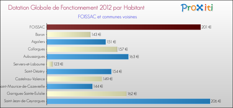 Montant des dotations globales de fonctionnement DGF par Habitant pour FOISSAC et les communes proches Comparaison des des dotations globales de fonctionnement DGF par habitant pour FOISSAC et les communes voisines