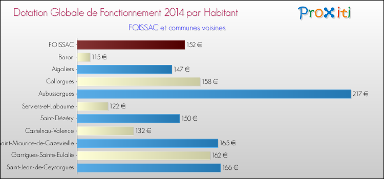 Montant des dotations globales de fonctionnement DGF par Habitant pour FOISSAC et les communes proches en 2014. Comparaison des des dotations globales de fonctionnement DGF par habitant pour FOISSAC et les communes voisines en 2014.