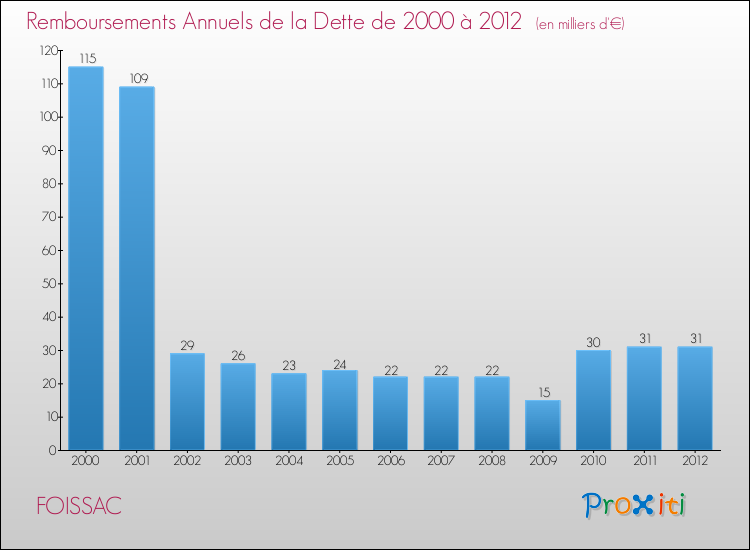 Evolution de l'annuité de la dette pour la commune de FOISSAC de 2000 à 2012 Annuités de la dette pour FOISSAC de 2000 à 2012