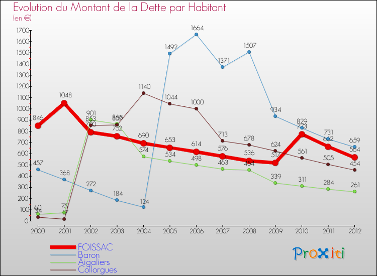 Evolution de la dette par habitant pour la commune de FOISSAC et les communes proches de 2000 à 2012 Comparaison de la dette par habitant pour FOISSAC et les communes voisines de 2000 à 2012