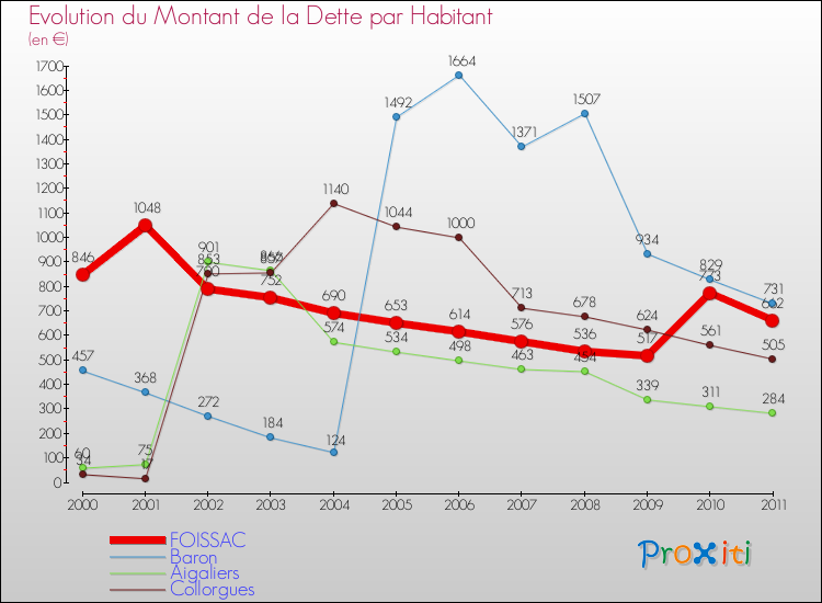 Evolution de la dette par habitant pour la commune de FOISSAC et les communes proches Comparaison de la dette par habitant pour FOISSAC et les communes voisines