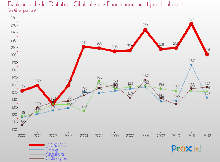 Evolution et montant de la dotation globale de fonctionnement par Habitant pour FOISSAC et les communes proches Comparaison des dotations globales de fonctionnement par habitant pour FOISSAC et les communes voisines