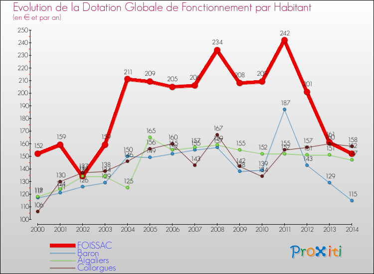Evolution et montant de la dotation globale de fonctionnement par Habitant pour FOISSAC et les communes proches de 2000 à 2014. Comparaison des dotations globales de fonctionnement par habitant pour FOISSAC et les communes voisines de 2000 à 2014.