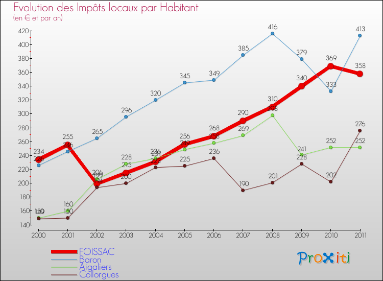 Evolution et montant des impôts locaux par Habitant pour FOISSAC et les communes proches Comparaison des impôts locaux par habitant pour FOISSAC et les communes voisines