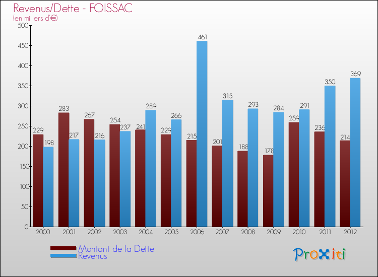 Evolution comparée de la dette et des revenus pour la commune de FOISSAC de 2000 à 2012 Comparaison de la dette et des revenus pour FOISSAC de 2000 à 2012