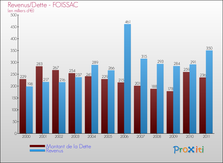 Evolution comparée de la dette et des revenus pour la commune de FOISSAC de 2000 à 2011 Comparaison de la dette et des revenus pour FOISSAC de 2000 à 2011