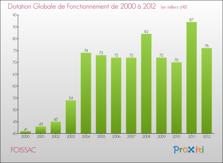 Evolution du montant de la Dotation Globale de Fonctionnement pour la commune de FOISSAC de 2000 à 2012 Evolution du montant de la Dotation Globale de Fonctionnement pour FOISSAC de 2000 à 2012