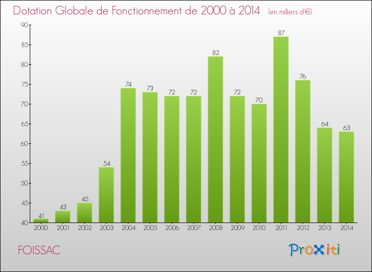 Evolution du montant de la Dotation Globale de Fonctionnement pour la commune de FOISSAC de 2000 à 2014 Evolution du montant de la Dotation Globale de Fonctionnement pour FOISSAC de 2000 à 2014
