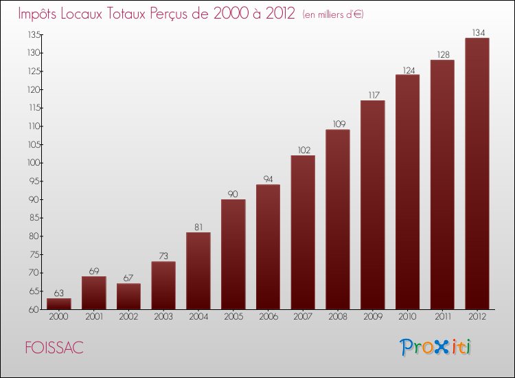 Evolution des Impôts Locaux pour la commune de FOISSAC de 2000 à 2012 Evolution des Impôts Locaux pour FOISSAC de 2000 à 2012