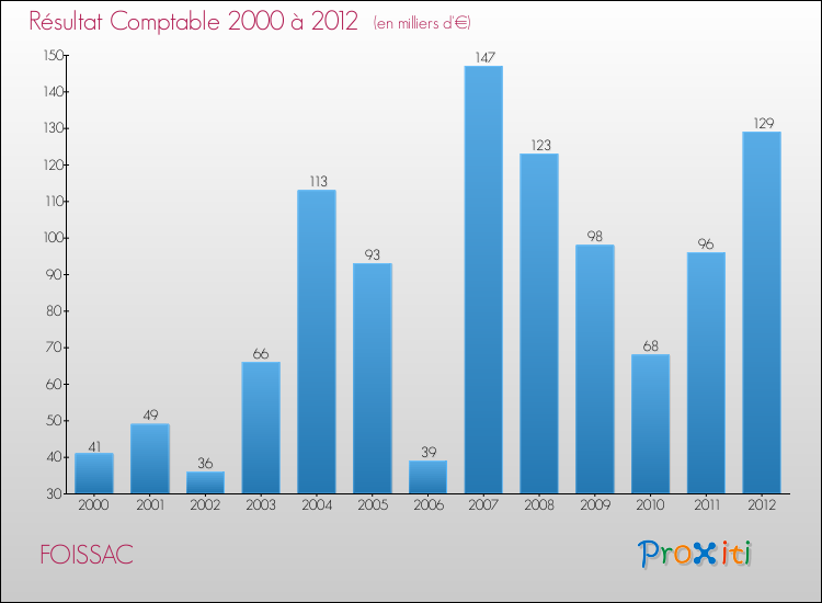 Evolution du résultat comptable pour la commune de FOISSAC de 2000 à 2012 Evolution du résultat comptable pour FOISSAC de 2000 à 2012
