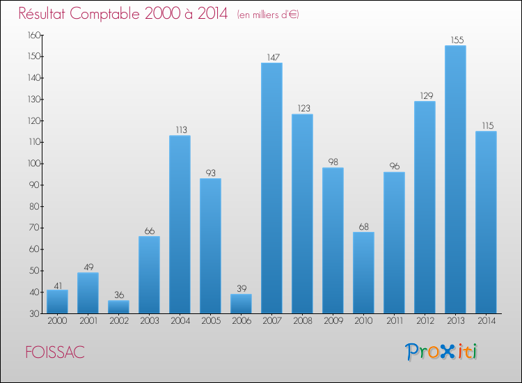 Evolution du résultat comptable pour la commune de FOISSAC de 2000 à 2014 Evolution du résultat comptable pour FOISSAC de 2000 à 2014