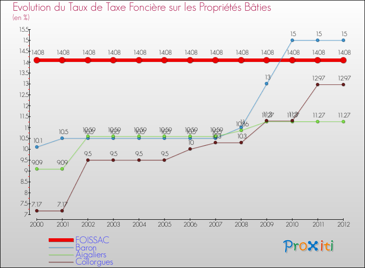 Evolution du taux de la taxe foncière sur le bati pour FOISSAC et les communes proches de 2000 à 2012 Comparaison des taux de taxe foncière sur le bati pour FOISSAC et les communes voisines de 2000 à 2012