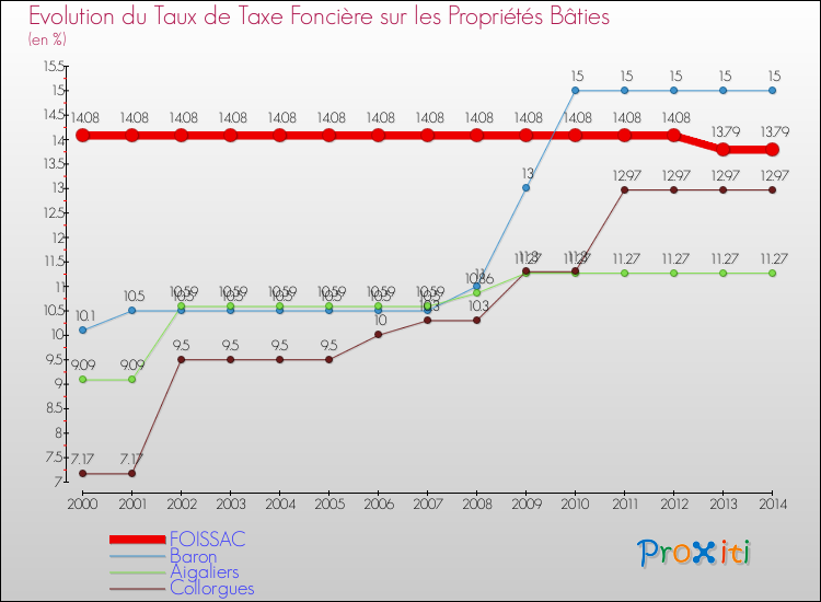 Evolution du taux de la taxe foncière sur le bati pour FOISSAC et les communes proches de 2000 à 2014 Comparaison des taux de taxe foncière sur le bati pour FOISSAC et les communes voisines de 2000 à 2014
