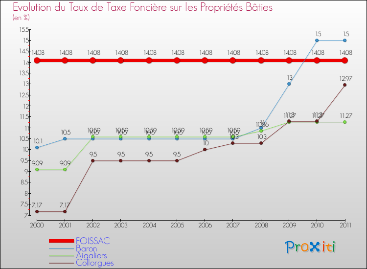 Evolution du taux de la taxe foncière sur le bati pour FOISSAC et les communes proches Comparaison des taux de taxe foncière sur le bati pour FOISSAC et les communes voisines