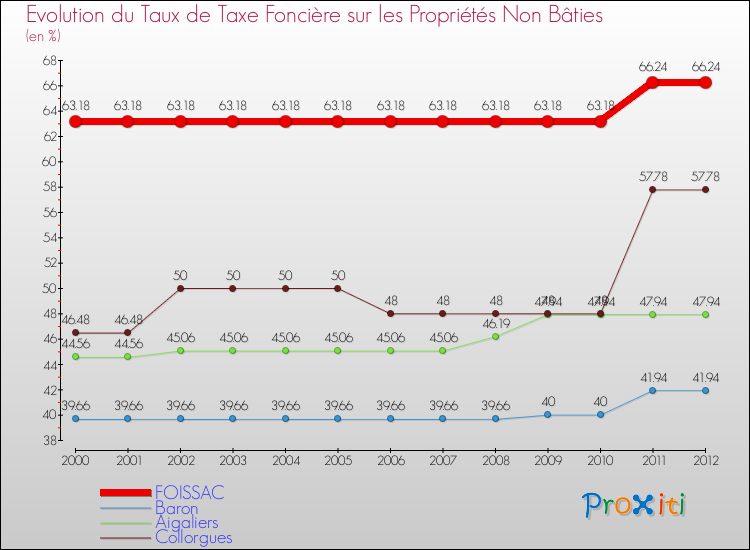 Evolution du taux de la taxe foncière sur les immeubles et terrains non batis pour FOISSAC et les communes proches de 2000 à 2012 Comparaison des taux de la taxe foncière sur les immeubles et terrains non batis pour FOISSAC et les communes voisines de 2000 à 2012