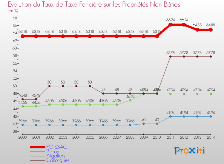 Evolution du taux de la taxe foncière sur les immeubles et terrains non batis pour FOISSAC et les communes proches de 2000 à 2014 Comparaison des taux de la taxe foncière sur les immeubles et terrains non batis pour FOISSAC et les communes voisines de 2000 à 2014