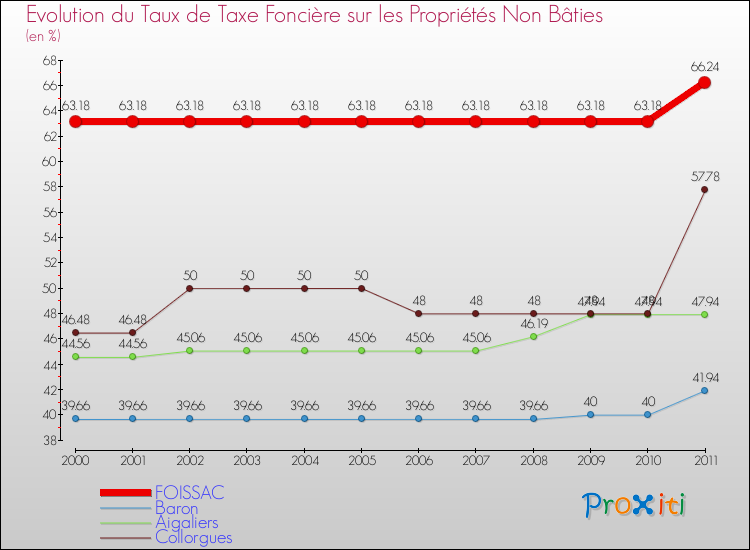 Evolution du taux de la taxe foncière sur les immeubles et terrains non batis pour FOISSAC et les communes proches Comparaison des taux de la taxe foncière sur les immeubles et terrains non batis pour FOISSAC et les communes voisines