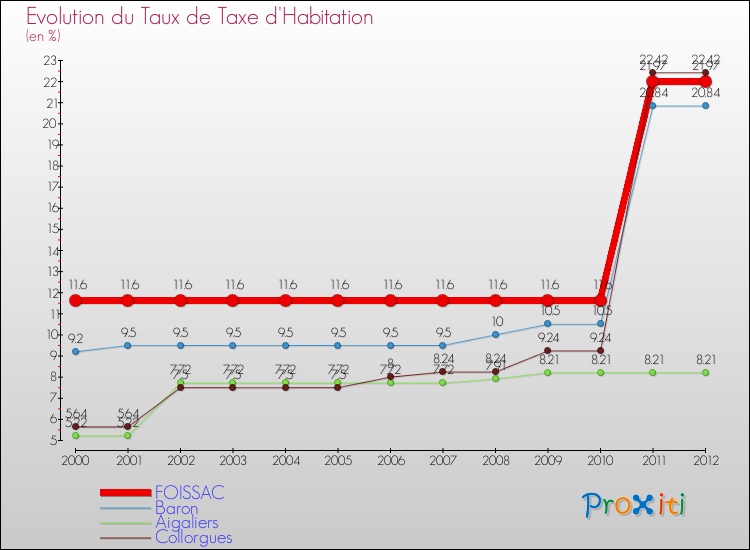 Evolution du taux de la taxe d'habitation pour FOISSAC et les communes proches Comparaison des taux de la taxe d'habitation pour FOISSAC et les communes voisines