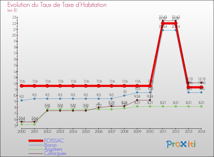Evolution du taux de la taxe d'habitation pour FOISSAC et les communes proches de 2000 à 2014 Comparaison des taux de la taxe d'habitation pour FOISSAC et les communes voisines de 2000 à 2014