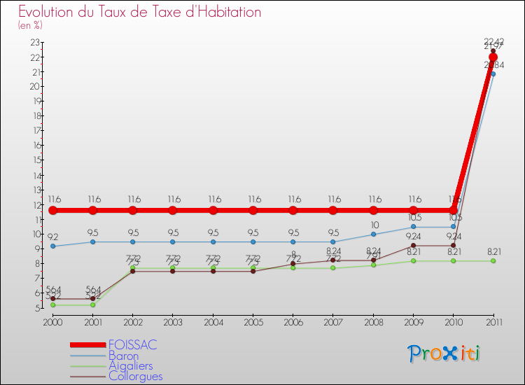 Evolution du taux de la taxe d'habitation pour FOISSAC et les communes proches Comparaison des taux de la taxe d'habitation pour FOISSAC et les communes voisines