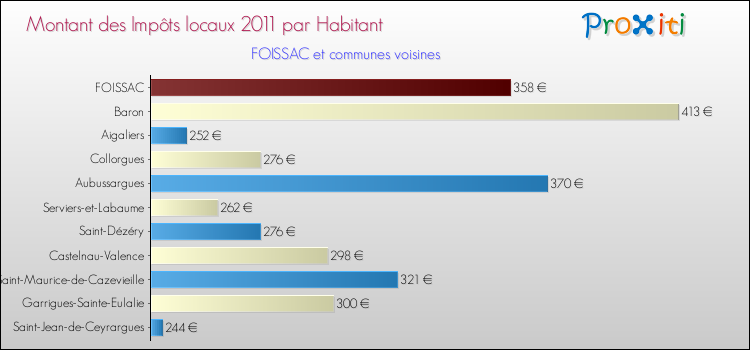 Montant des impôts locaux par Habitant pour FOISSAC et les communes proches Comparaison des impôts locaux par habitant pour FOISSAC et les communes voisines