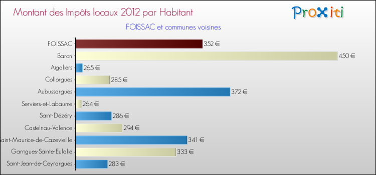 Montant des impôts locaux par Habitant pour FOISSAC et les communes proches Comparaison des impôts locaux par habitant pour FOISSAC et les communes voisines