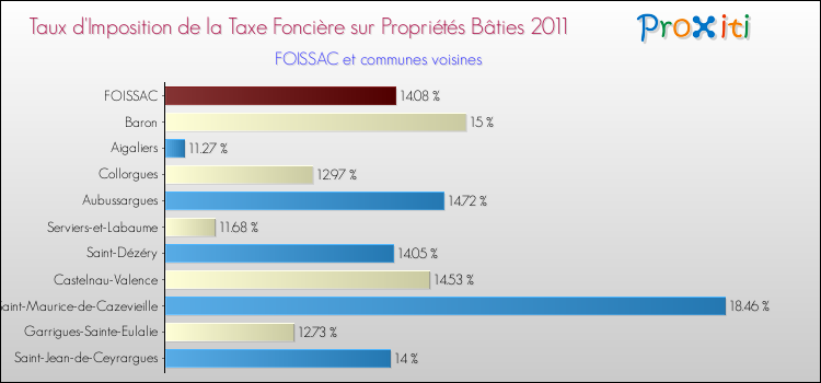 Taux d'imposition de la taxe foncière sur le bati 2011 pour FOISSAC et les communes proches Comparaison des taux d'imposition de la taxe foncière sur le bati 2011 pour FOISSAC et les communes voisines