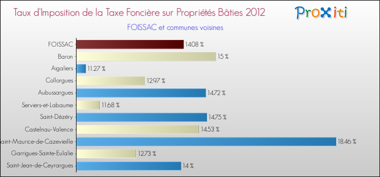 Taux d'imposition de la taxe foncière sur le bati 2012 pour FOISSAC et les communes proches Comparaison des taux d'imposition de la taxe foncière sur le bati 2012 pour FOISSAC et les communes voisines