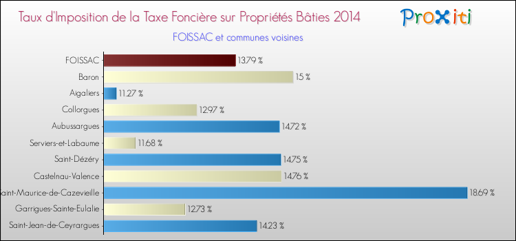 Taux d'imposition de la taxe foncière sur le bati 2014 pour FOISSAC et les communes proches Comparaison des taux d'imposition de la taxe foncière sur le bati 2014 pour FOISSAC et les communes voisines
