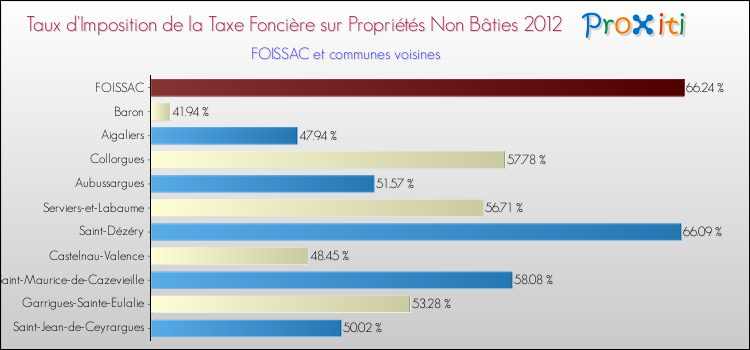 Taux d'imposition de la taxe foncière sur les immeubles et terrains non batis 2012 pour FOISSAC et les communes proches Comparaison des taux d'imposition de la taxe foncière sur les immeubles et terrains non batis 2012 pour FOISSAC et les communes voisines