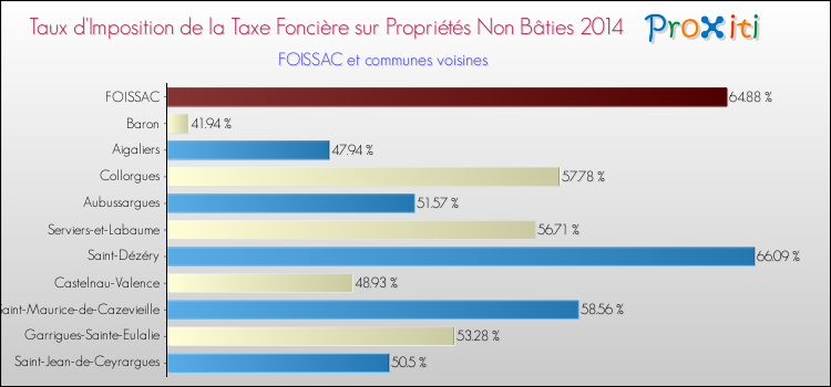 Taux d'imposition de la taxe foncière sur les immeubles et terrains non batis 2014 pour FOISSAC et les communes proches Comparaison des taux d'imposition de la taxe foncière sur les immeubles et terrains non batis 2014 pour FOISSAC et les communes voisines