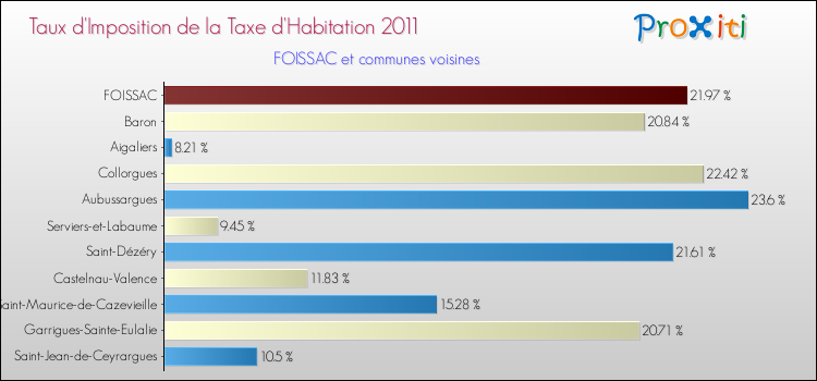 Taux d'imposition de la taxe d'habitation 2011 pour FOISSAC et les communes proches Comparaison des taux d'imposition de la taxe d'habitation 2011 pour FOISSAC et les communes voisines