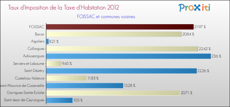 Taux d'imposition de la taxe d'habitation 2012 pour FOISSAC et les communes proches Comparaison des taux d'imposition de la taxe d'habitation 2012 pour FOISSAC et les communes voisines