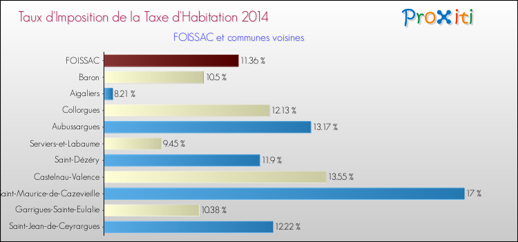 Taux d'imposition de la taxe d'habitation 2014 pour FOISSAC et les communes proches Comparaison des taux d'imposition de la taxe d'habitation 2014 pour FOISSAC et les communes voisines