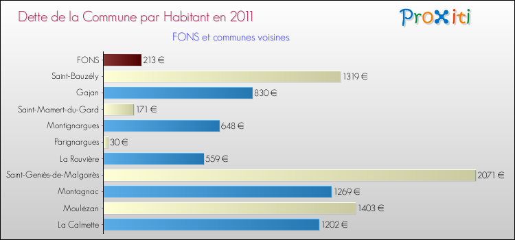Dette par habitant de la commune en 2011 pour FONS et les communes proches Comparaison de la dette par habitant de la commune en 2011 pour FONS et les communes voisines
