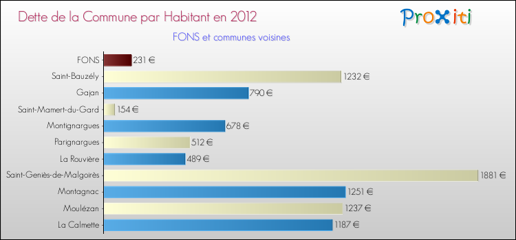 Dette par habitant de la commune en 2012 pour FONS et les communes proches Comparaison de la dette par habitant de la commune en 2012 pour FONS et les communes voisines